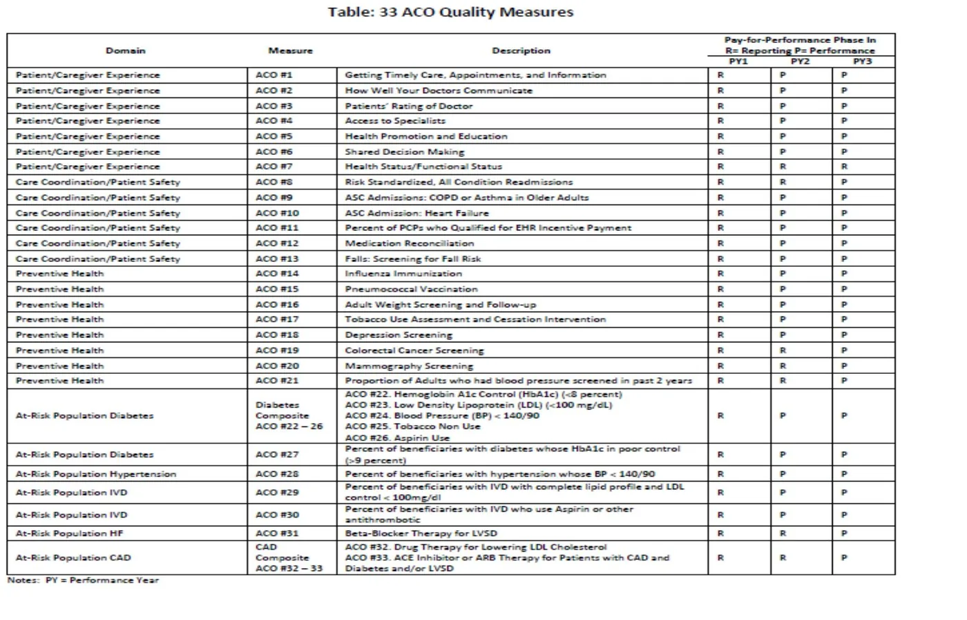 米国ACOにおける33の質指標(33 ACO Quality Measures)