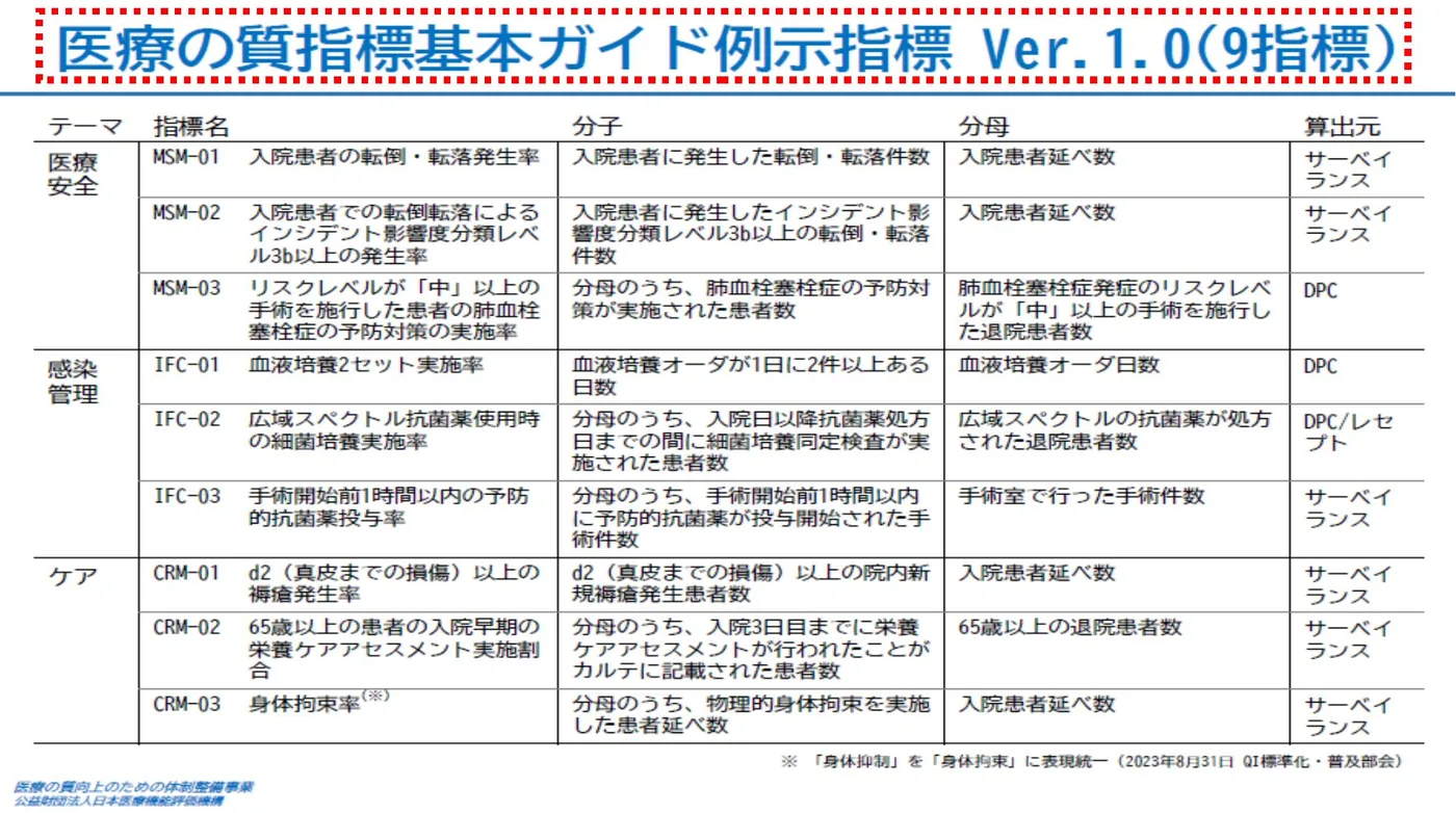 医療の質指標基本ガイド例示指標 Ver.1.0(9指標)