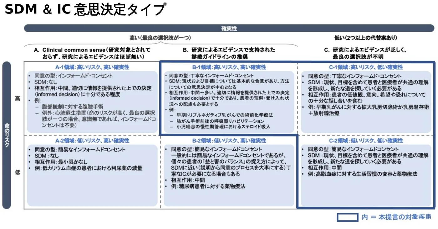 SDM&IC意思決定タイプ