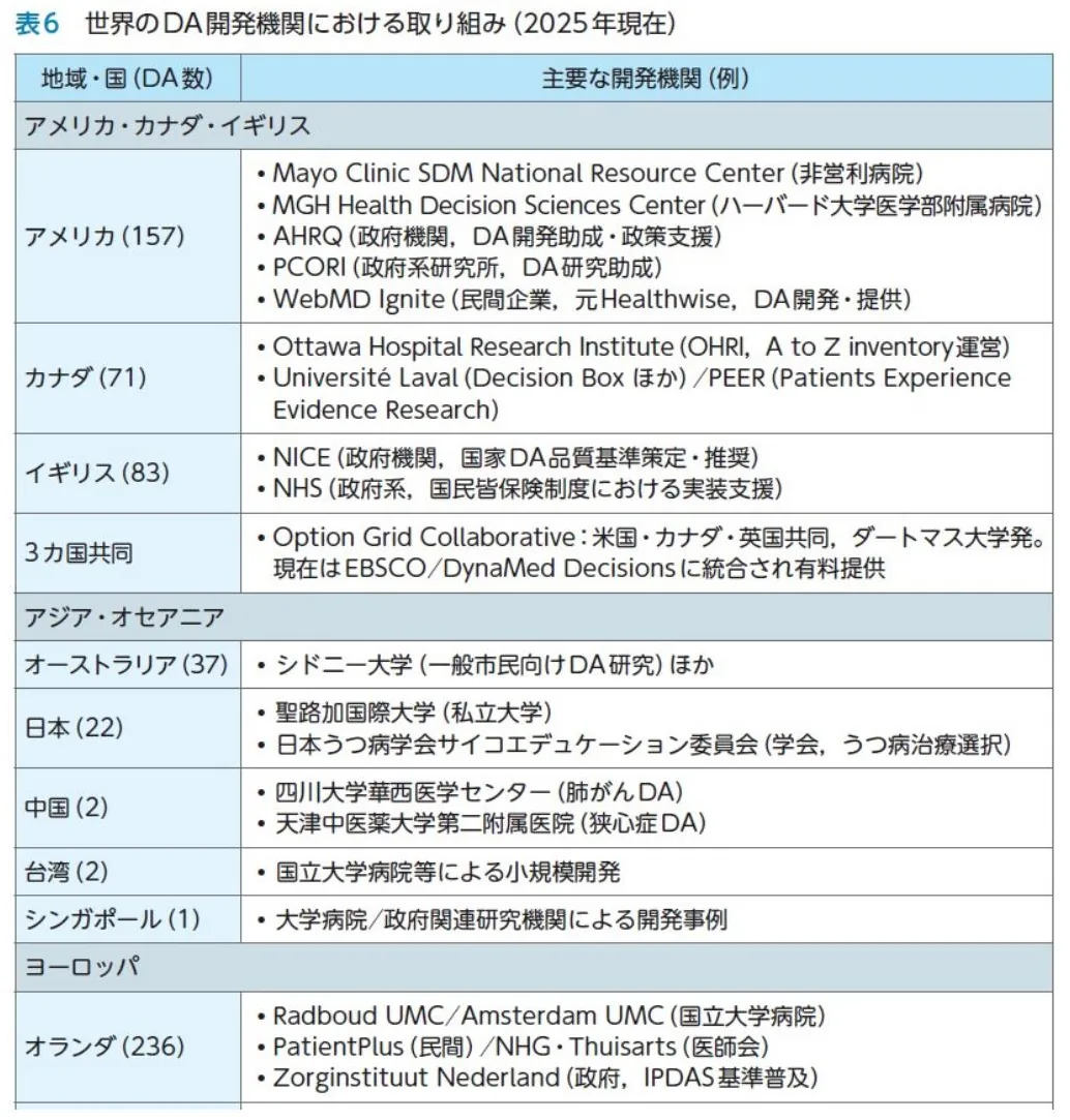 世界のDA開発機関における取組(2025年現在)